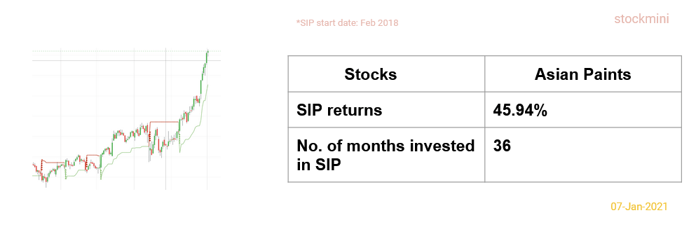 Three year SIP results for Asian Paints.