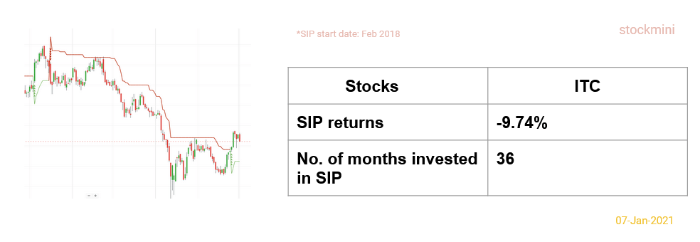 Three year SIP results for ITC