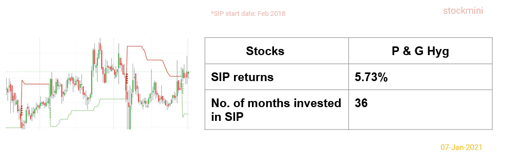 Three year SIP results for P & G Hyg.