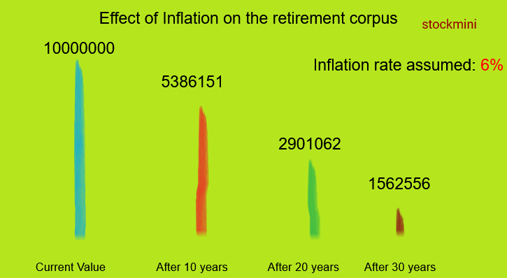 Effect of inflation on retirement corpus