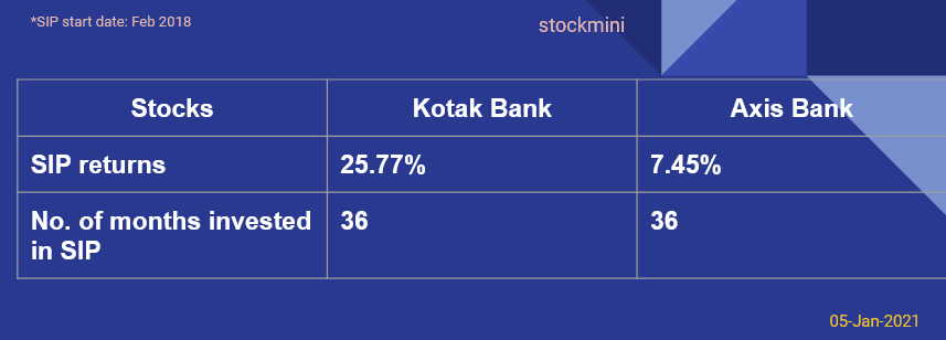 Sip returns for Kotak Bank and Axis Bank