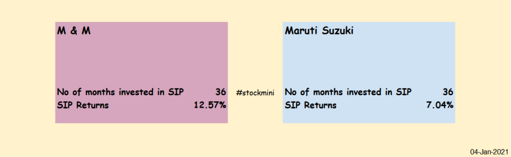 Sip returns for M&M and Maruti Suzuki