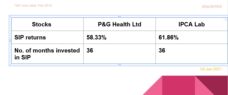 Sip returns for P&G Health Ltd and IPCA Lab