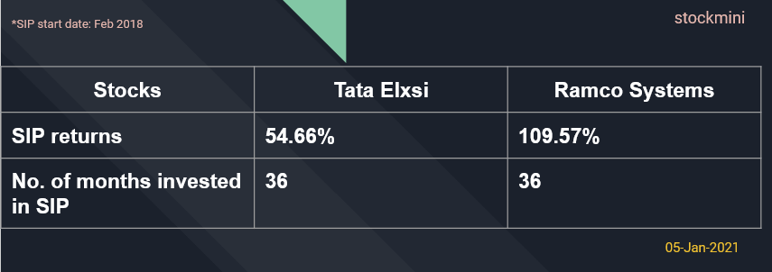 Sip returns for Tata Elxsi and Ramco Systems